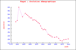 diagramme