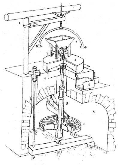 mécanisme du moulin à roue horizontale